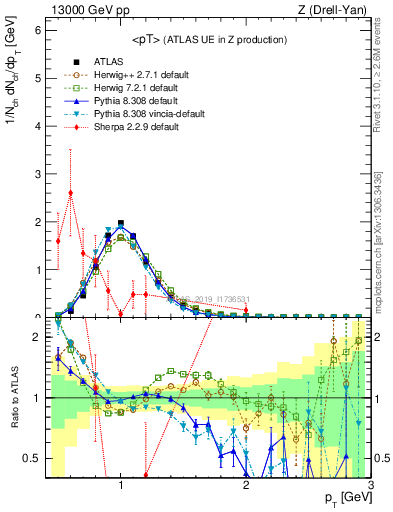 Plot of avgpt in 13000 GeV pp collisions