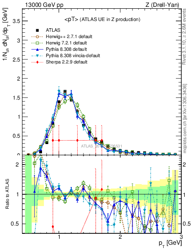 Plot of avgpt in 13000 GeV pp collisions