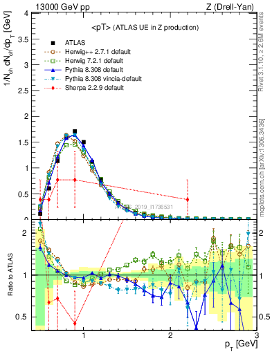 Plot of avgpt in 13000 GeV pp collisions