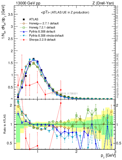 Plot of avgpt in 13000 GeV pp collisions