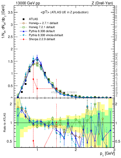 Plot of avgpt in 13000 GeV pp collisions