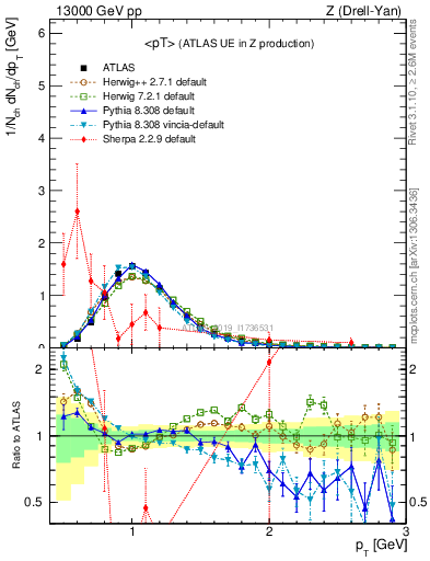 Plot of avgpt in 13000 GeV pp collisions