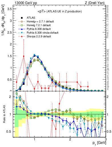Plot of avgpt in 13000 GeV pp collisions