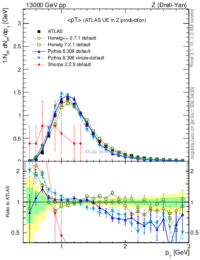 Plot of avgpt in 13000 GeV pp collisions