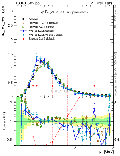 Plot of avgpt in 13000 GeV pp collisions