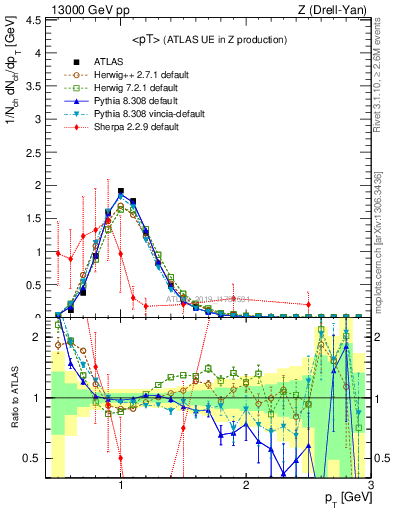Plot of avgpt in 13000 GeV pp collisions