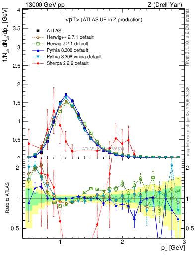 Plot of avgpt in 13000 GeV pp collisions