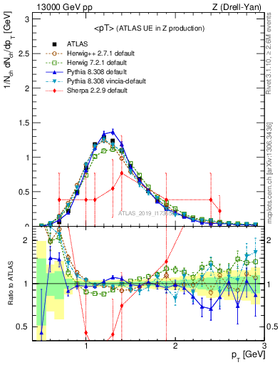 Plot of avgpt in 13000 GeV pp collisions