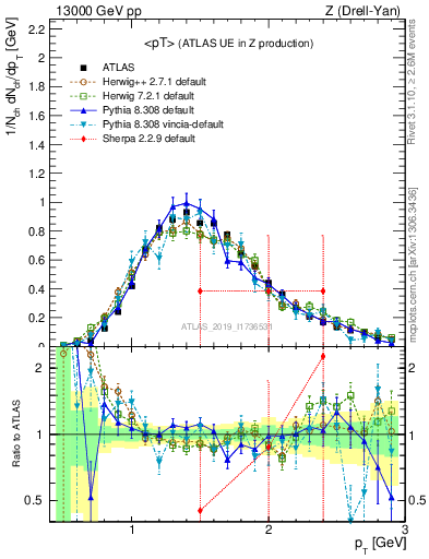 Plot of avgpt in 13000 GeV pp collisions