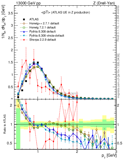 Plot of avgpt in 13000 GeV pp collisions