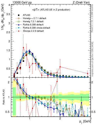 Plot of avgpt in 13000 GeV pp collisions