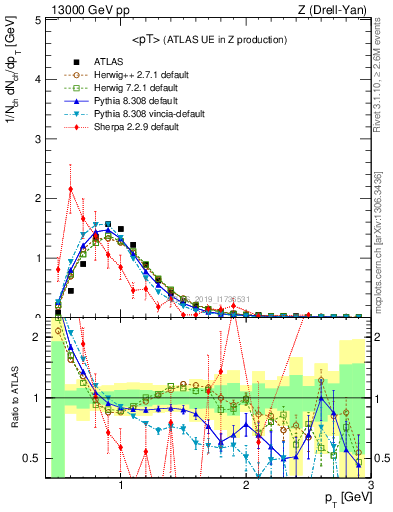 Plot of avgpt in 13000 GeV pp collisions