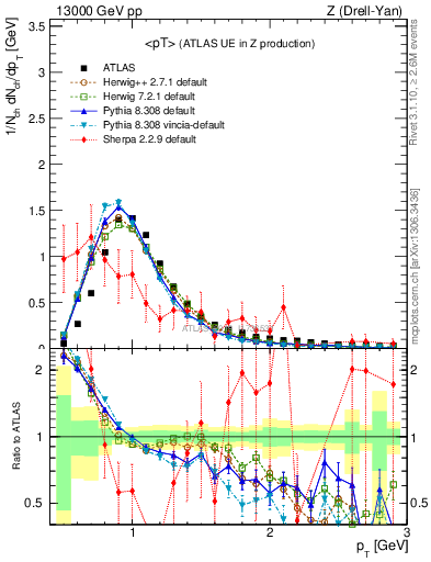 Plot of avgpt in 13000 GeV pp collisions