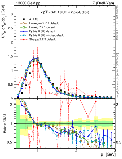 Plot of avgpt in 13000 GeV pp collisions