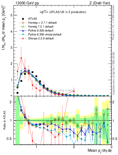Plot of avgpt in 13000 GeV pp collisions