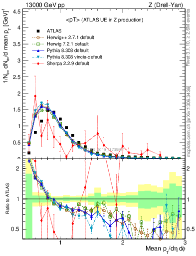Plot of avgpt in 13000 GeV pp collisions