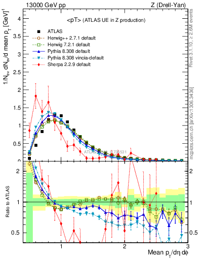 Plot of avgpt in 13000 GeV pp collisions