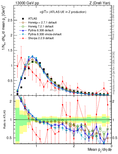 Plot of avgpt in 13000 GeV pp collisions