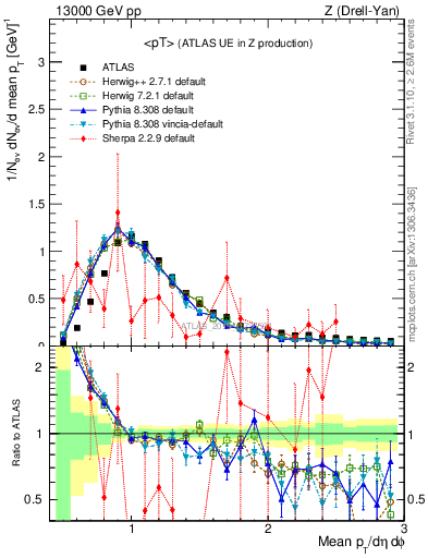 Plot of avgpt in 13000 GeV pp collisions