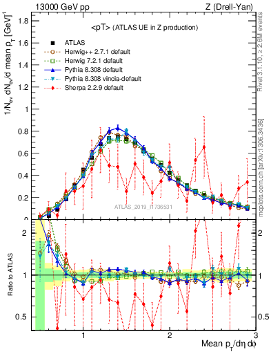 Plot of avgpt in 13000 GeV pp collisions