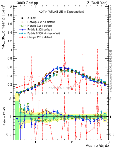 Plot of avgpt in 13000 GeV pp collisions
