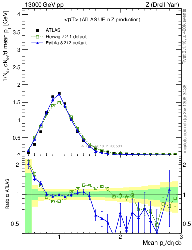 Plot of avgpt in 13000 GeV pp collisions