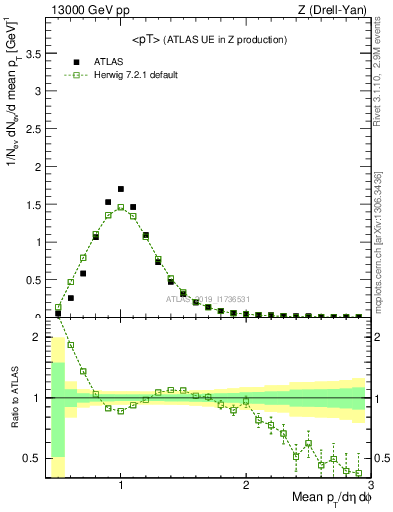 Plot of avgpt in 13000 GeV pp collisions