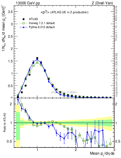 Plot of avgpt in 13000 GeV pp collisions