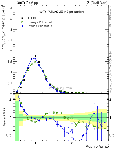 Plot of avgpt in 13000 GeV pp collisions