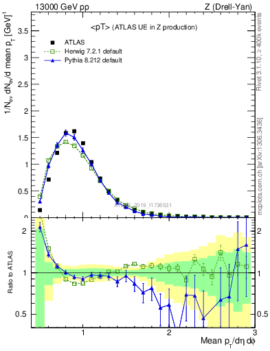 Plot of avgpt in 13000 GeV pp collisions