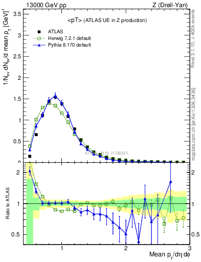 Plot of avgpt in 13000 GeV pp collisions