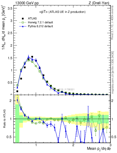Plot of avgpt in 13000 GeV pp collisions