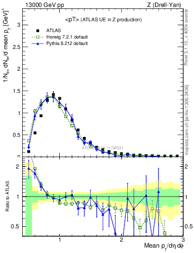 Plot of avgpt in 13000 GeV pp collisions