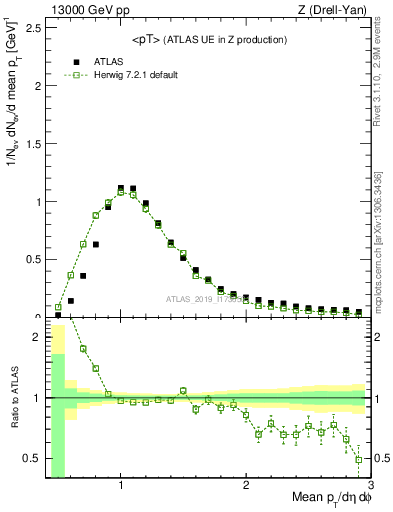 Plot of avgpt in 13000 GeV pp collisions