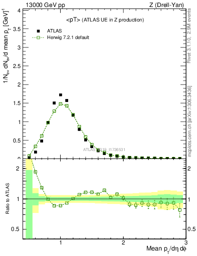 Plot of avgpt in 13000 GeV pp collisions
