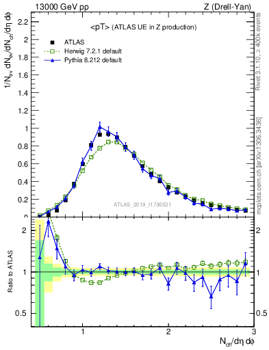 Plot of avgpt in 13000 GeV pp collisions