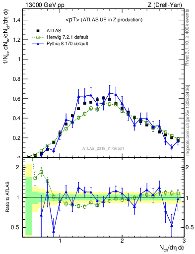 Plot of avgpt in 13000 GeV pp collisions