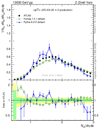 Plot of avgpt in 13000 GeV pp collisions