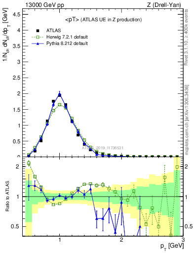 Plot of avgpt in 13000 GeV pp collisions