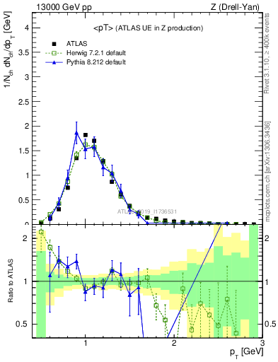 Plot of avgpt in 13000 GeV pp collisions