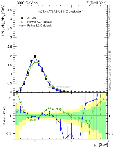 Plot of avgpt in 13000 GeV pp collisions