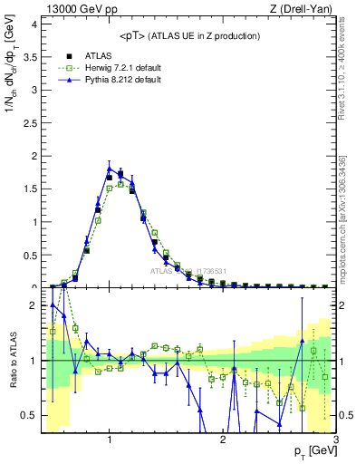 Plot of avgpt in 13000 GeV pp collisions