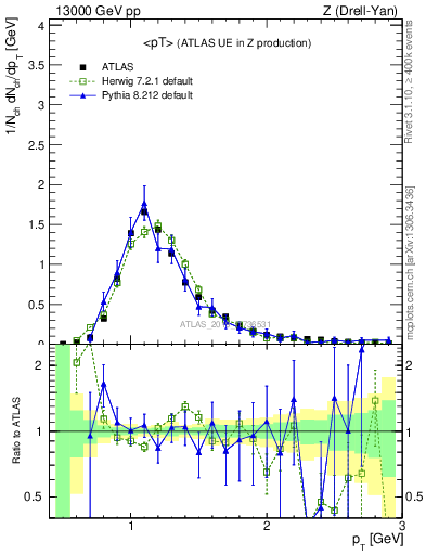 Plot of avgpt in 13000 GeV pp collisions