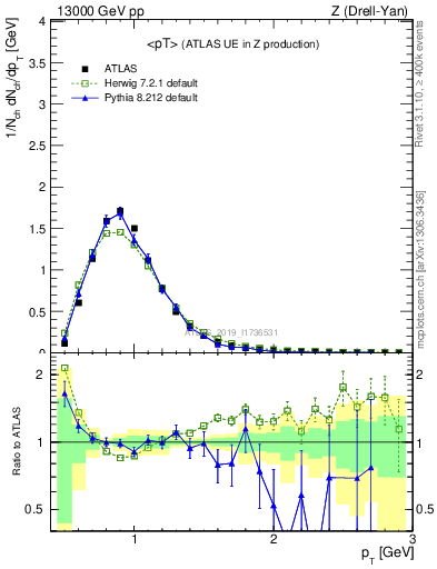 Plot of avgpt in 13000 GeV pp collisions