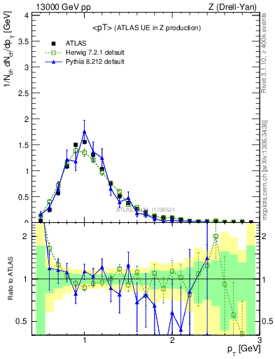 Plot of avgpt in 13000 GeV pp collisions
