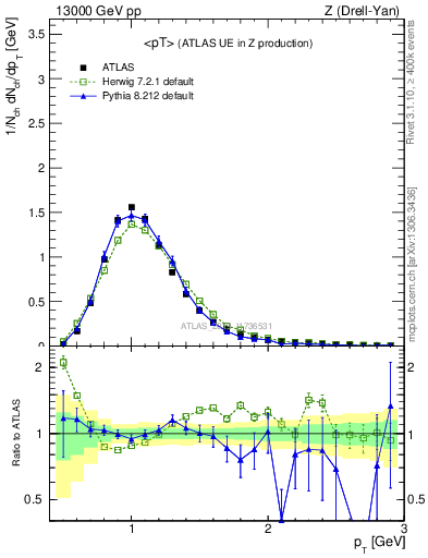 Plot of avgpt in 13000 GeV pp collisions