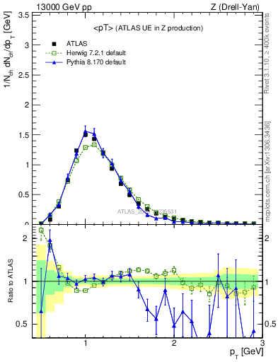 Plot of avgpt in 13000 GeV pp collisions