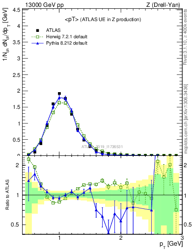 Plot of avgpt in 13000 GeV pp collisions