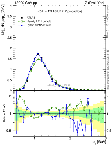 Plot of avgpt in 13000 GeV pp collisions
