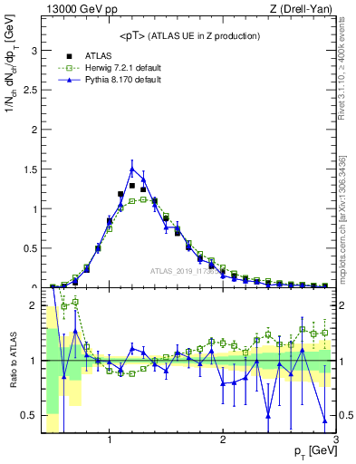 Plot of avgpt in 13000 GeV pp collisions